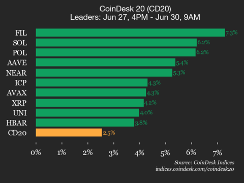 Filecoin (FIL) Gains 7.3% as Index Climbs Higher