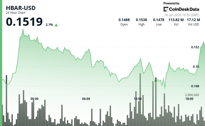 HBAR Gains 2.1% With Focus on ETF Review, Sustainability Push, and AI Developer Tools