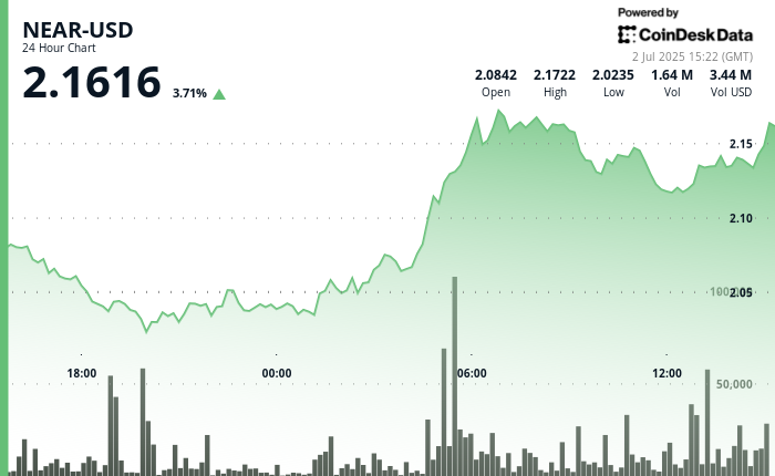NEAR Protocol Surges 8% as Bitwise Launches New Staking ETP