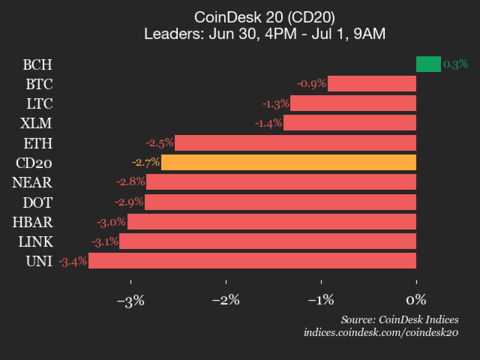 Solana (SOL) Drops 5.4%, Leading Index Lower